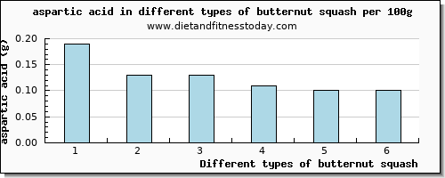 butternut squash aspartic acid per 100g